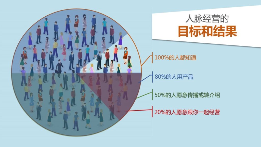 图片[14]-第四课 人脉拓展经营-新人通关课程优享社区-新人成功起步-优享健康生活社区