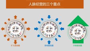 第四课 人脉拓展经营-优享健康生活社区